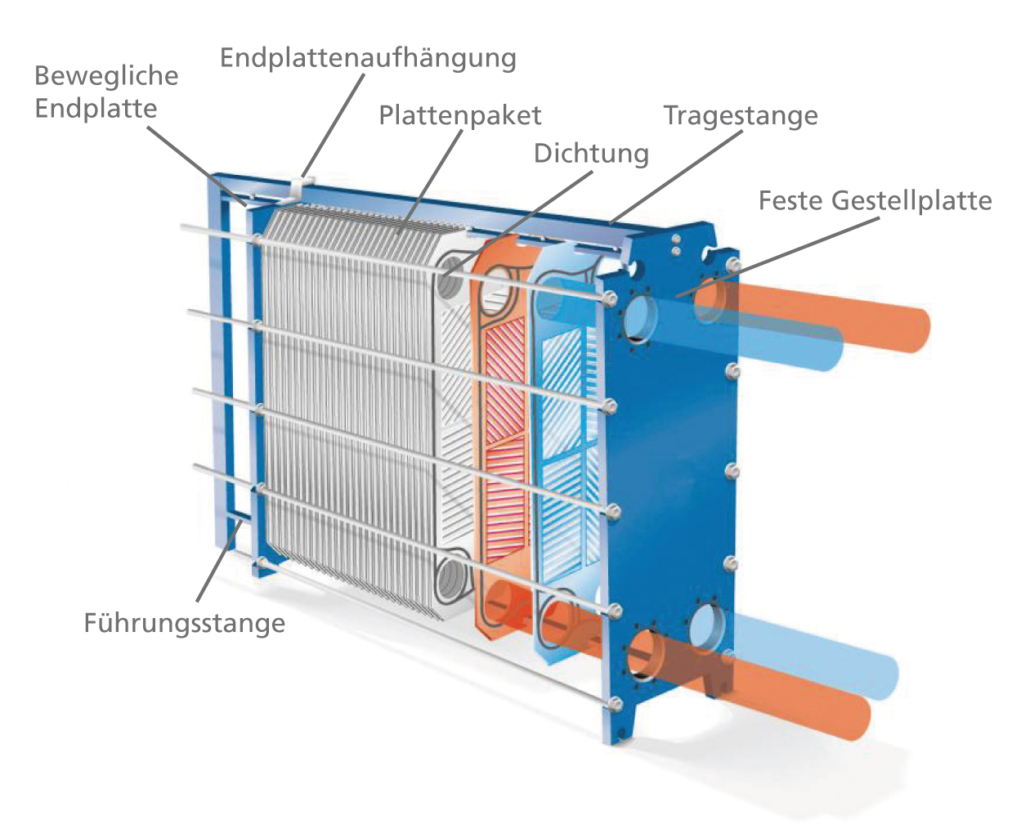 Geschraubte Wärmetauscher – WT Wärmeaustausch Technologien AG